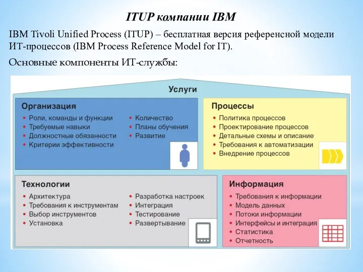 ITUP компании IBM Основные компоненты ИТ-службы: IBM Tivoli Unified Process (ITUP) –