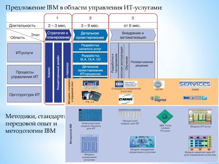 Методики, стандарты, передовой опыт и методологии IBM Предложение IBM в области управления ИТ-услугами: