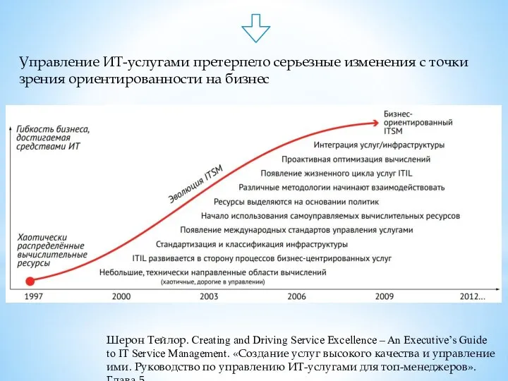 Управление ИТ-услугами претерпело серьезные изменения с точки зрения ориентированности на бизнес Шерон