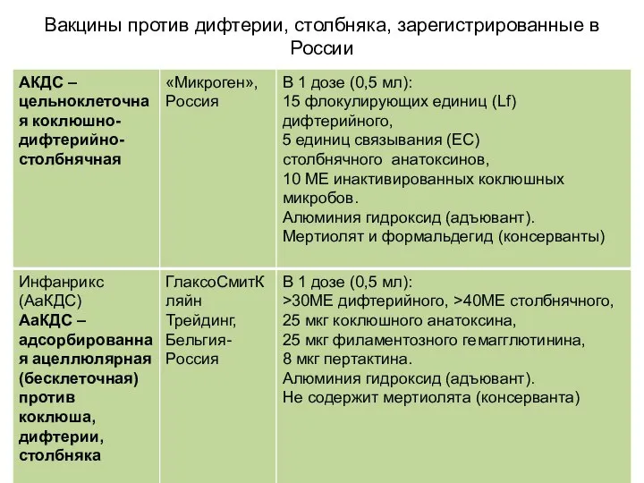 Вакцины против дифтерии, столбняка, зарегистрированные в России