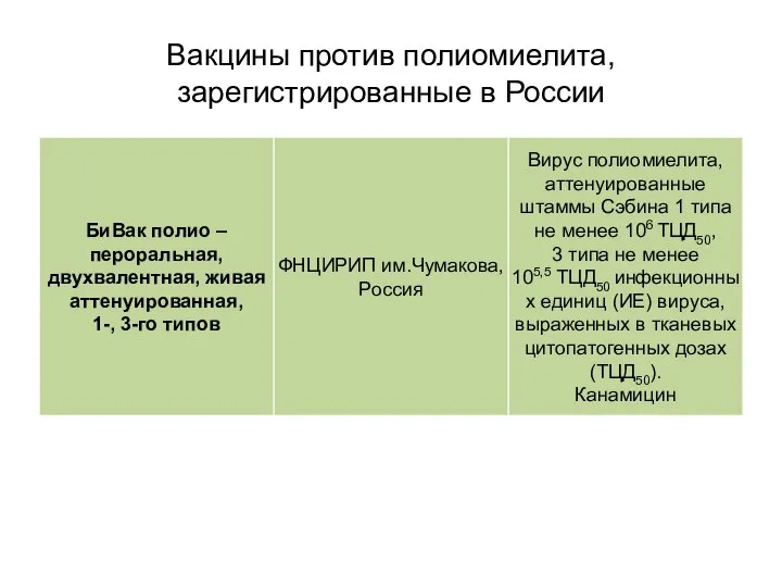 Вакцины против полиомиелита, зарегистрированные в России