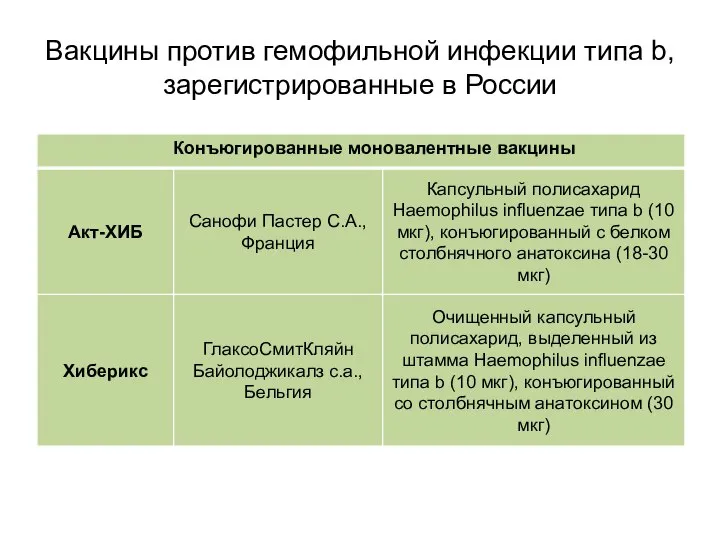 Вакцины против гемофильной инфекции типа b, зарегистрированные в России