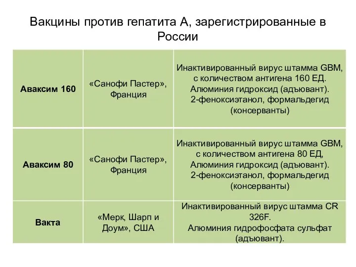Вакцины против гепатита А, зарегистрированные в России