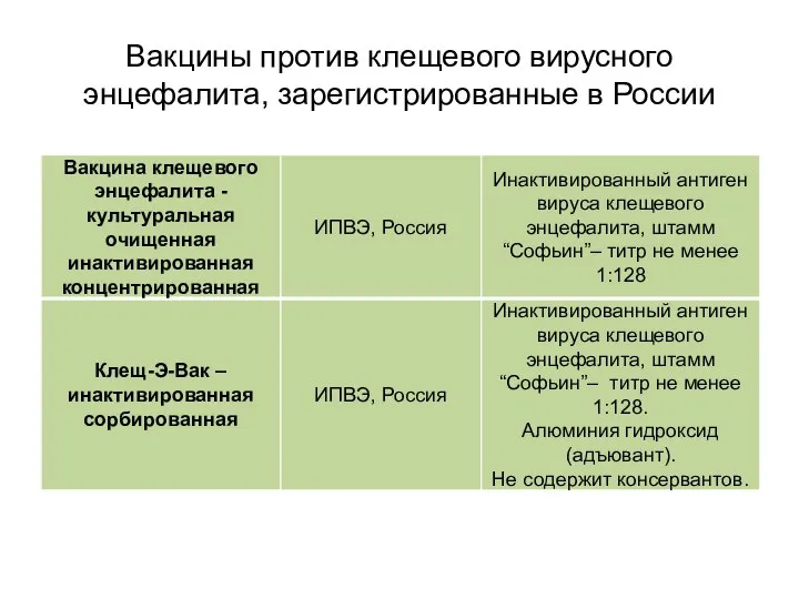 Вакцины против клещевого вирусного энцефалита, зарегистрированные в России