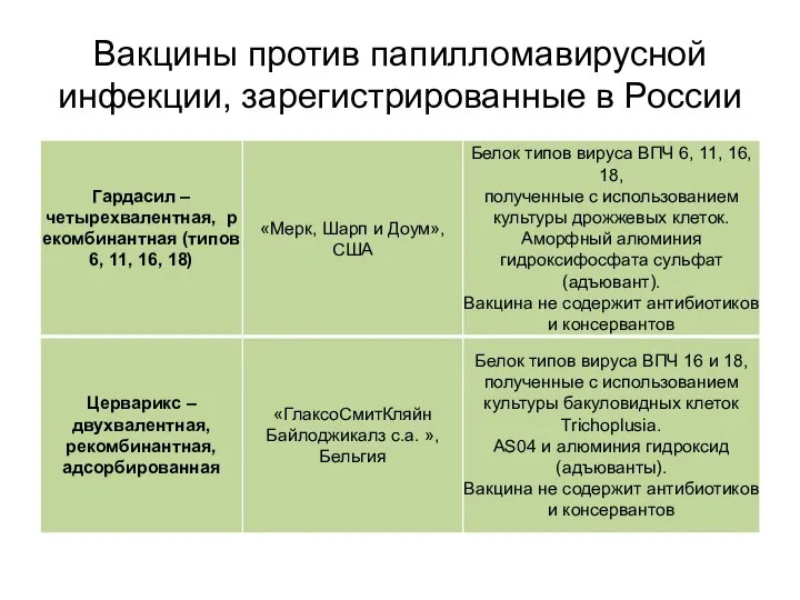 Вакцины против папилломавирусной инфекции, зарегистрированные в России