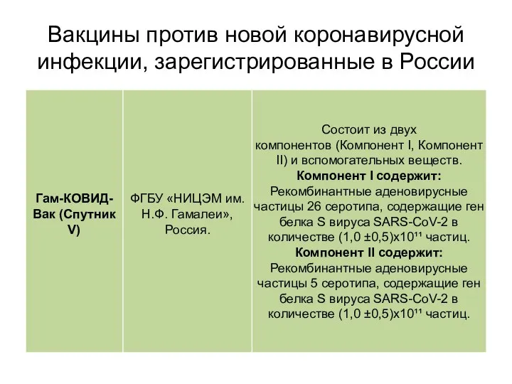 Вакцины против новой коронавирусной инфекции, зарегистрированные в России