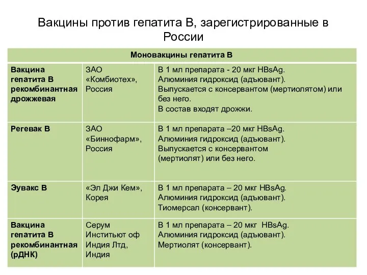 Вакцины против гепатита В, зарегистрированные в России