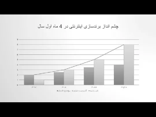 چشم انداز برندسازی اینترنتی در 4 ماه اول سال