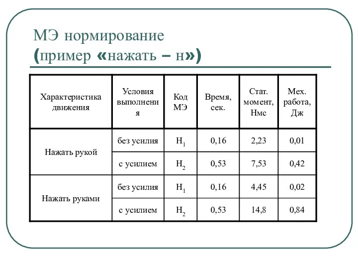 МЭ нормирование (пример «нажать – н»)