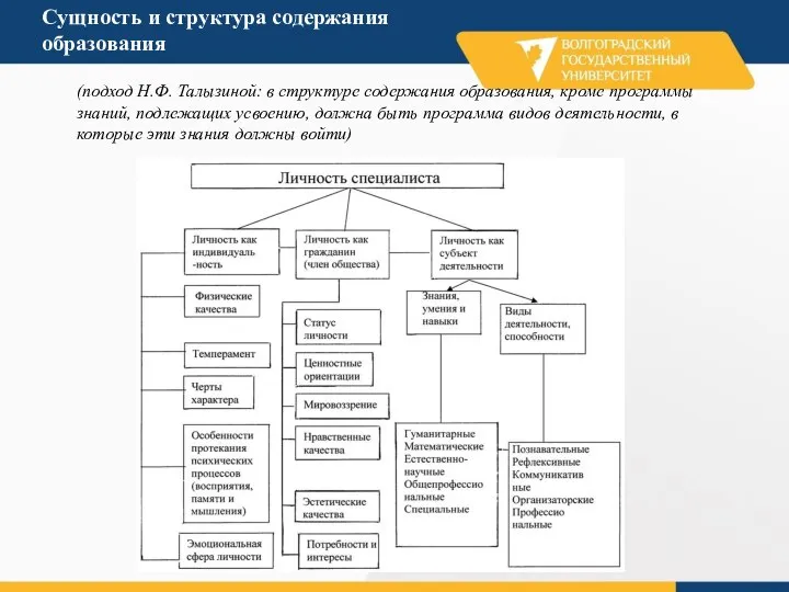 Сущность и структура содержания образования (подход Н.Ф. Талызиной: в структуре содержания образования,