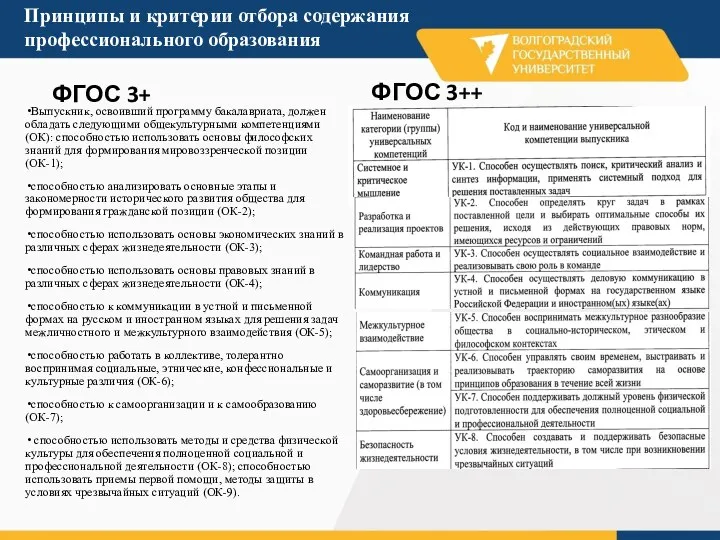 Принципы и критерии отбора содержания профессионального образования ФГОС 3+ Выпускник, освоивший программу