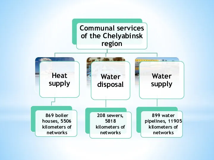 869 boiler houses, 5506 kilometers of networks 208 sewers, 5818 kilometers of