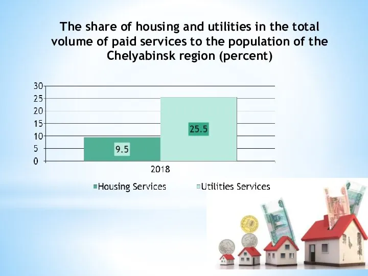 The share of housing and utilities in the total volume of paid