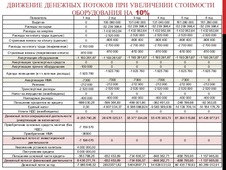 ДВИЖЕНИЕ ДЕНЕЖНЫХ ПОТОКОВ ПРИ УВЕЛИЧЕНИИ СТОИМОСТИ ОБОРУДОВАНИЯ НА 10%