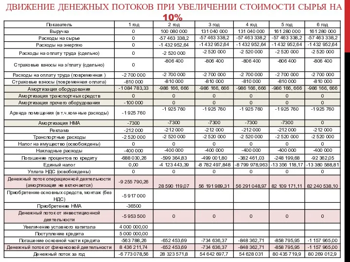 ДВИЖЕНИЕ ДЕНЕЖНЫХ ПОТОКОВ ПРИ УВЕЛИЧЕНИИ СТОИМОСТИ СЫРЬЯ НА 10%