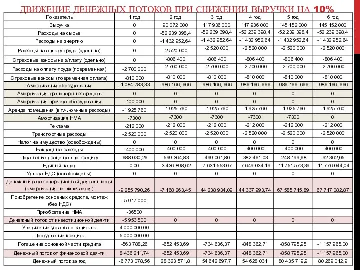 ДВИЖЕНИЕ ДЕНЕЖНЫХ ПОТОКОВ ПРИ СНИЖЕНИИ ВЫРУЧКИ НА 10%