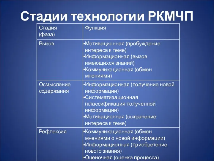 Стадии технологии РКМЧП