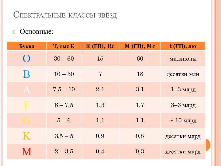 Спектральные классы звёзд Основные: