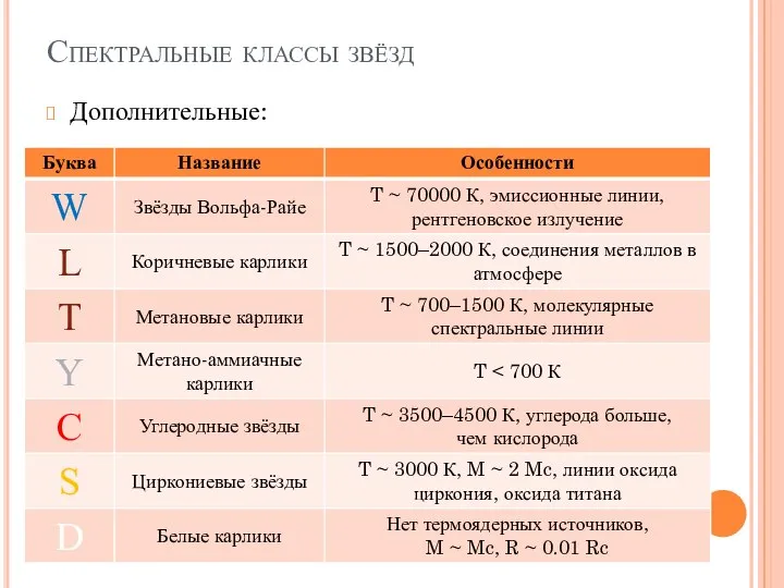 Спектральные классы звёзд Дополнительные: