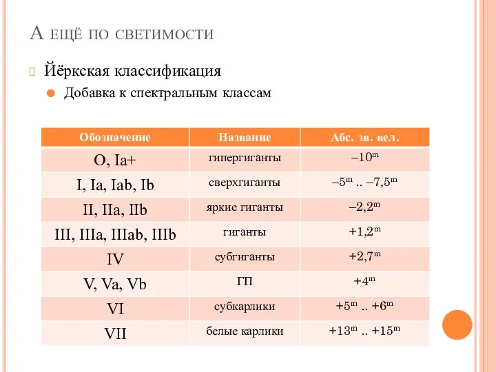 А ещё по светимости Йёркская классификация Добавка к спектральным классам