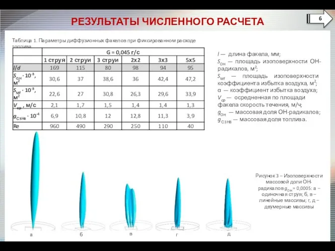 РЕЗУЛЬТАТЫ ЧИСЛЕННОГО РАСЧЕТА Таблица 1. Параметры диффузионных факелов при фиксированном расходе топлива
