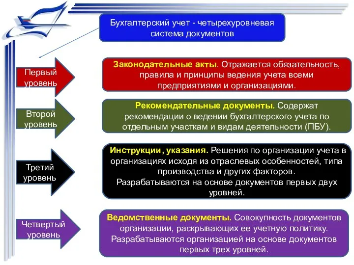 Бухгалтерский учет - четырехуровневая система документов Первый уровень Законодательные акты. Отражается обязательность,