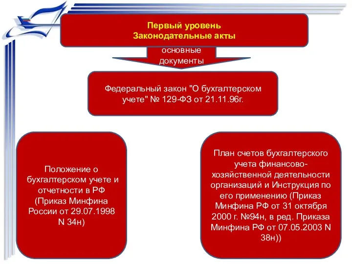 Первый уровень Законодательные акты Федеральный закон "О бухгалтерском учете" № 129-ФЗ от