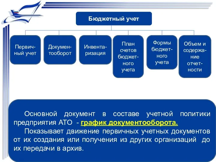 Бюджетный учет Первич-ный учет Докумен-тооборот Инвента-ризация План счетов бюджет-ного учета Формы бюджет-ного