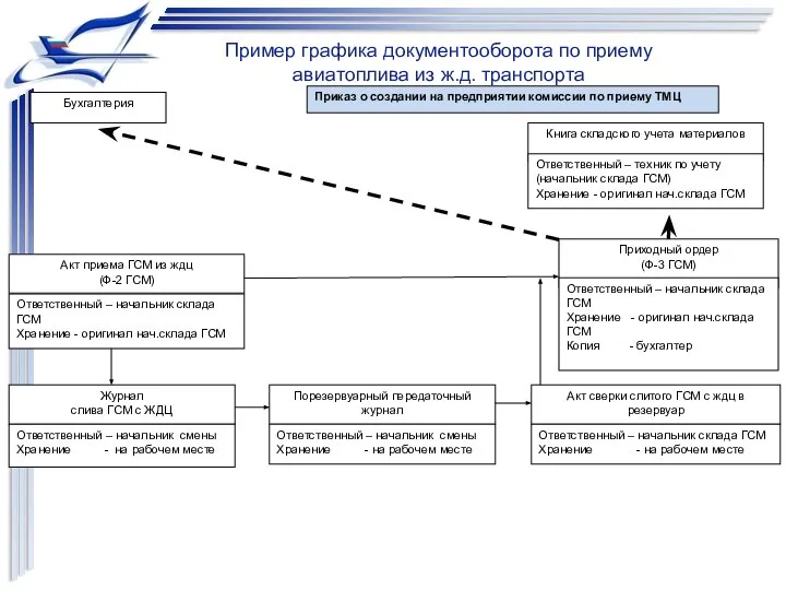 Приказ о создании на предприятии комиссии по приему ТМЦ Акт приема ГСМ