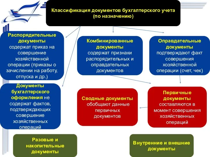 Распорядительные документы содержат приказ на совершение хозяйственной операции (приказы о зачислении на