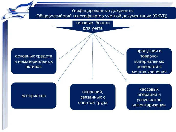 Унифицированные документы Общероссийский классификатор учетной документации (ОКУД). типовые бланки для учета основных