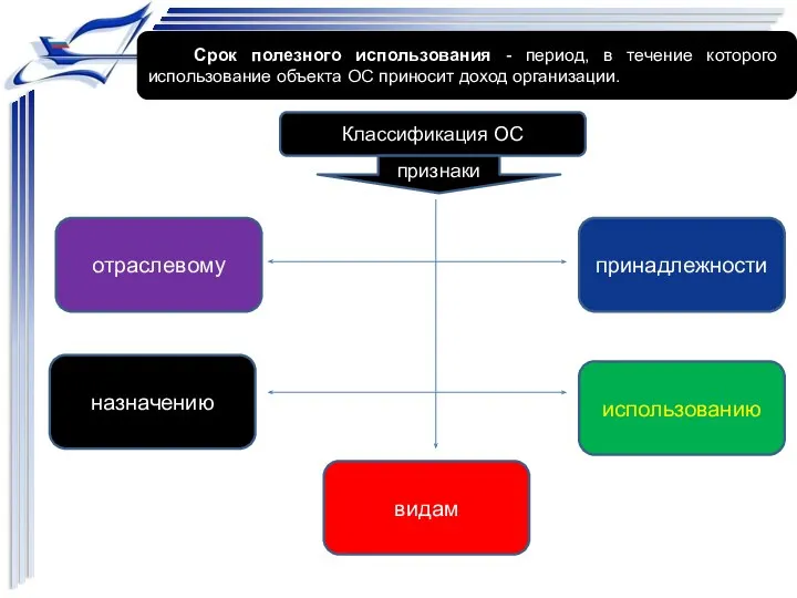 Срок полезного использования - период, в течение которого использование объекта ОС приносит