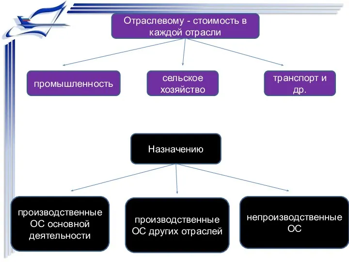 Отраслевому - стоимость в каждой отрасли Назначению промышленность сельское хозяйство транспорт и