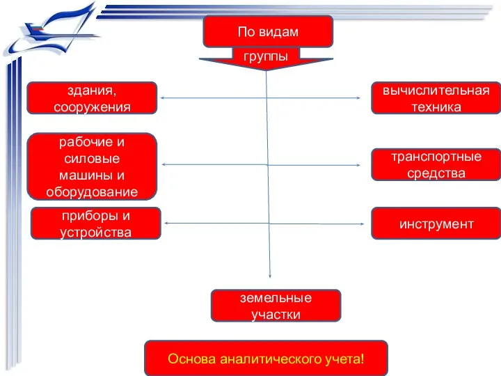 По видам рабочие и силовые машины и оборудование транспортные средства вычислительная техника