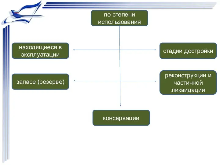 по степени использования стадии достройки запасе (резерве) находящиеся в эксплуатации реконструкции и частичной ликвидации консервации