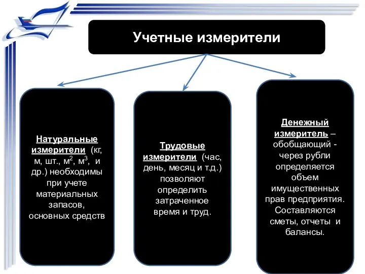 Учетные измерители Натуральные измерители (кг, м, шт., м2, м3, и др.) необходимы