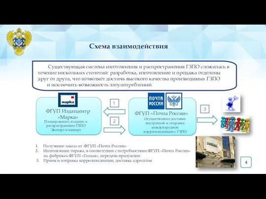 1 Схема взаимодействия Существующая система изготовления и распространения ГЗПО сложилась в течение