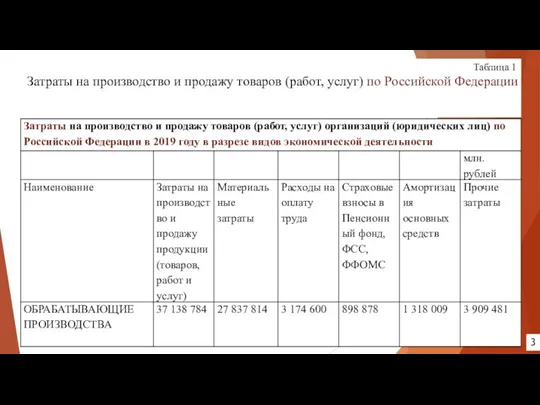 Таблица 1 Затраты на производство и продажу товаров (работ, услуг) по Российской Федерации 3