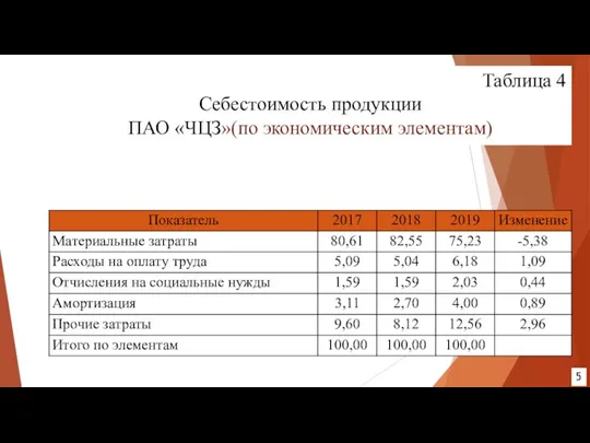 Таблица 4 Себестоимость продукции ПАО «ЧЦЗ»(по экономическим элементам) 5