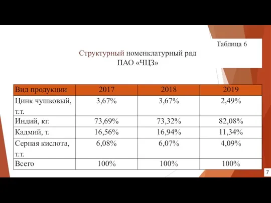 Таблица 6 Структурный номенклатурный ряд ПАО «ЧЦЗ» 7