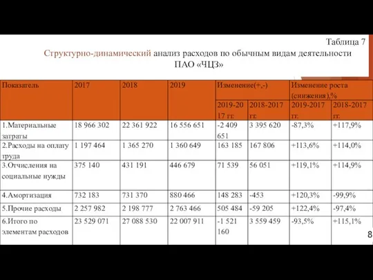 Таблица 7 Структурно-динамический анализ расходов по обычным видам деятельности ПАО «ЧЦЗ» 8