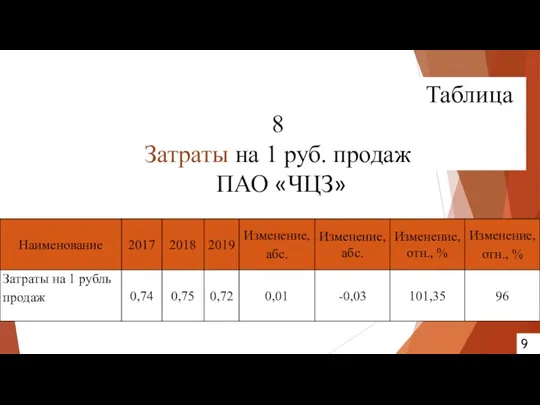 Таблица 8 Затраты на 1 руб. продаж ПАО «ЧЦЗ» 9