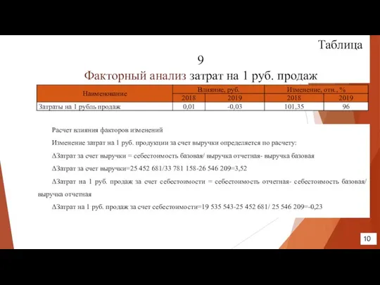 Таблица 9 Факторный анализ затрат на 1 руб. продаж ПАО «ЧЦЗ» Расчет