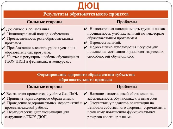 Проблемный анализ состояния ГБОУ ДЮЦ