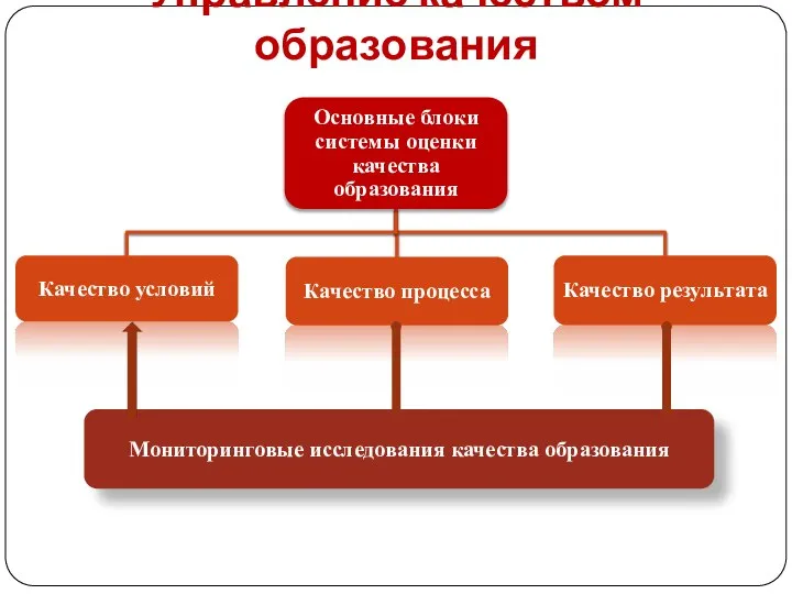 Управление качеством образования Мониторинговые исследования качества образования