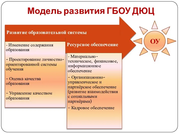 Модель развития ГБОУ ДЮЦ ОУ