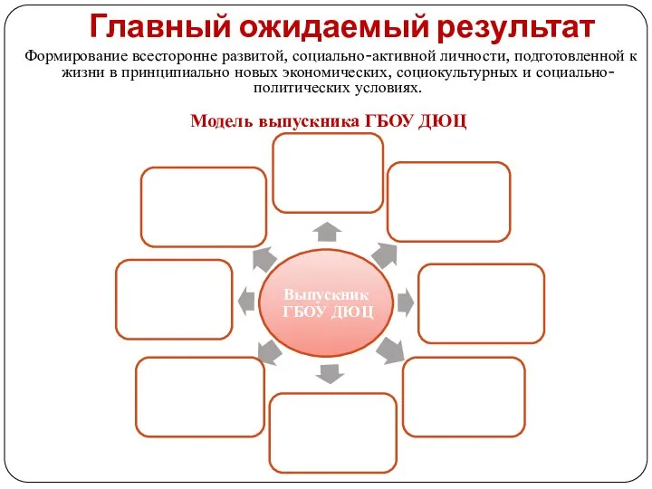 Главный ожидаемый результат Формирование всесторонне развитой, социально-активной личности, подготовленной к жизни в