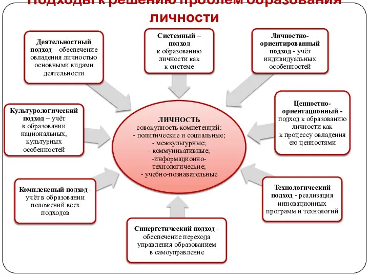 Подходы к решению проблем образования личности