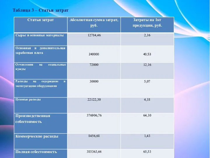 Таблица 3 – Статьи затрат