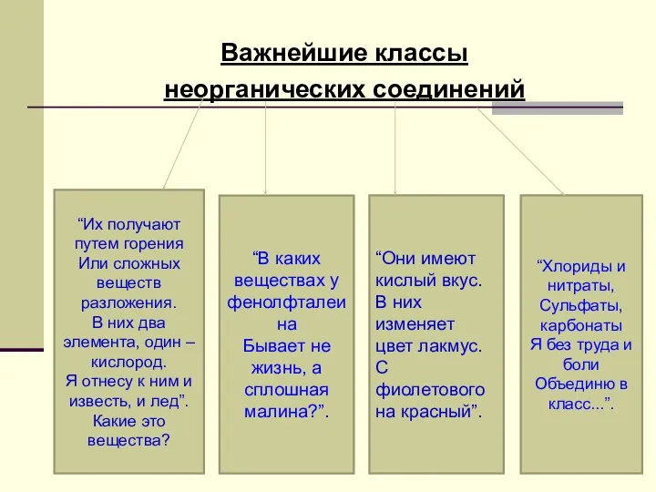 Важнейшие классы неорганических соединений “Их получают путем горения Или сложных веществ разложения.